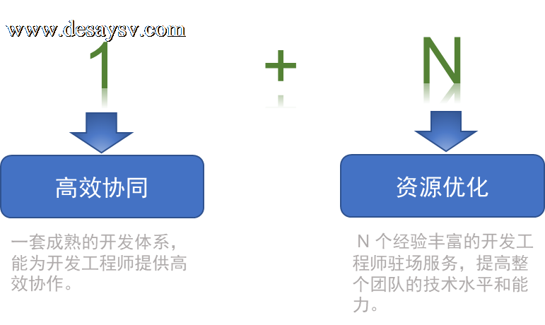 软件咨询及Nearby